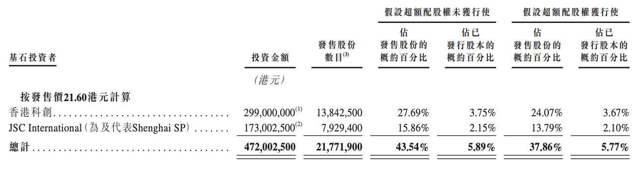 今天,全球直驱第一股,登陆港交所