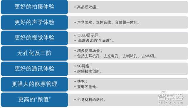 手机供应链大拆解 七大技术重新革命手机【附下载】| 智东西内参