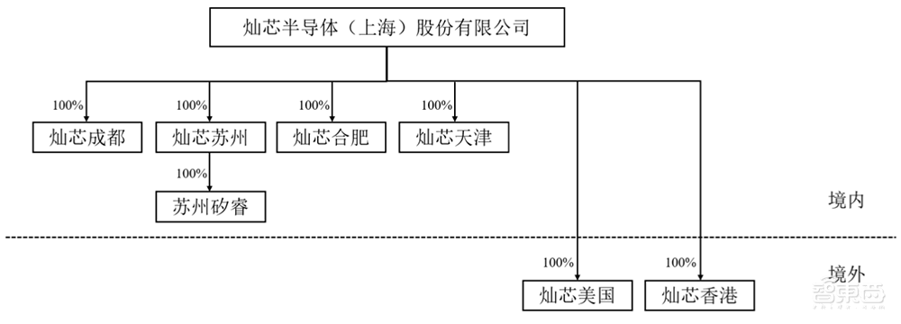中芯国际、小米持股,国内第二大芯片设计服务龙头科创板IPO获受理