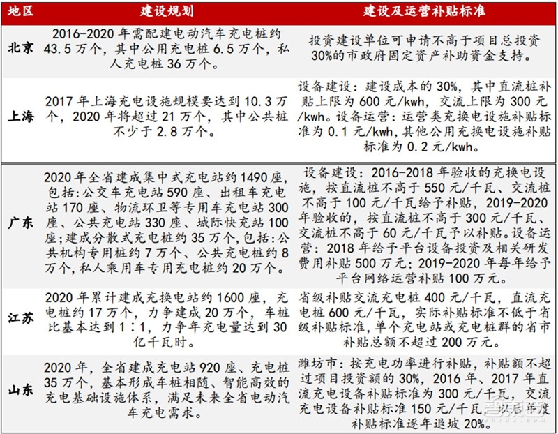 深度：充电桩行业告别赔本买卖！挣抢700亿未来市场【附下载】| 智东西内参