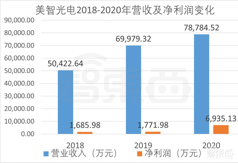 美的控股,与公牛电器同赛道,美智光电创业板IPO解读