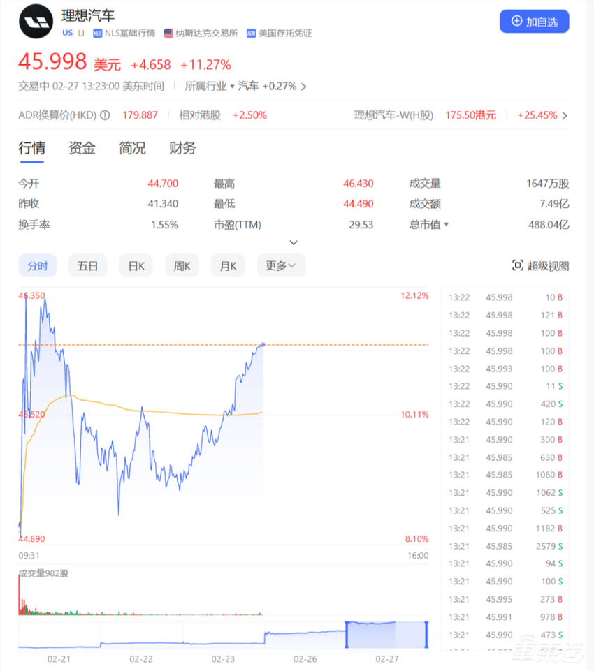 理想汽车狂飙！市值超小米，一天涨出一个小鹏，车圈洗牌提速