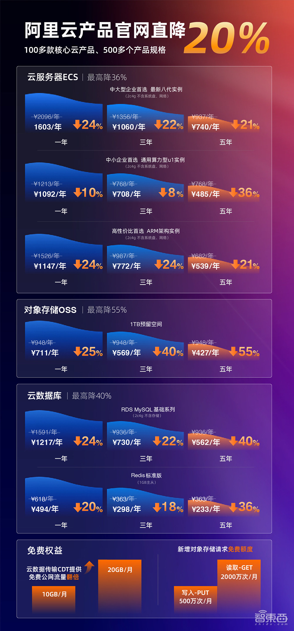 阿里云史上最大力度降价：100多款产品官网直降20%，最高降55%！