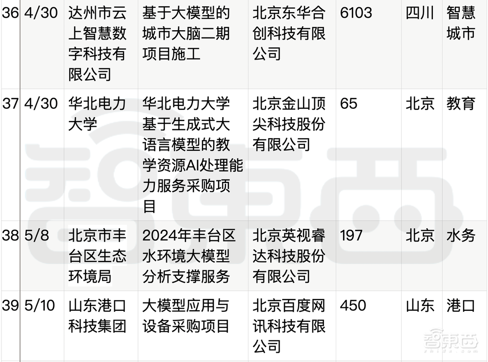 拆解50个大模型大单：0元中标，头破血流！华为成隐形赢家