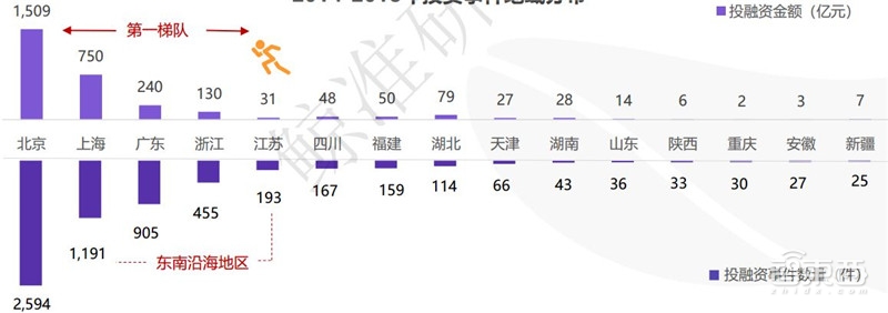 中国创投2018:告别非理性繁荣,这五大行业最坚挺【附下载】| 智东西内参