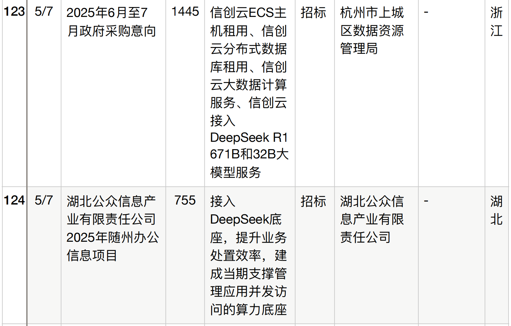 半年196个DeepSeek大单梳理！这5个省份热钱最多