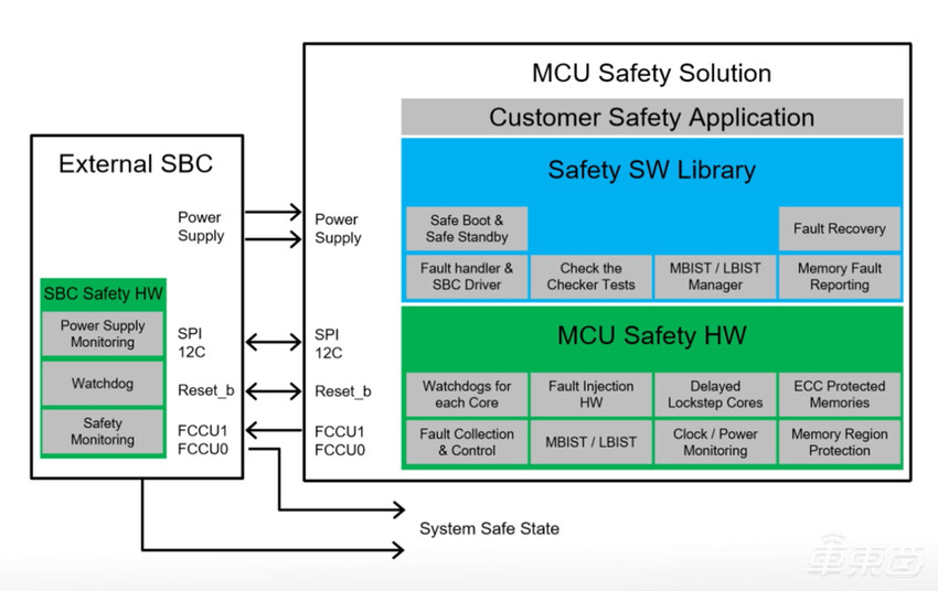 如何满足汽车快速演进需求?恩智浦S32K3给出了答案