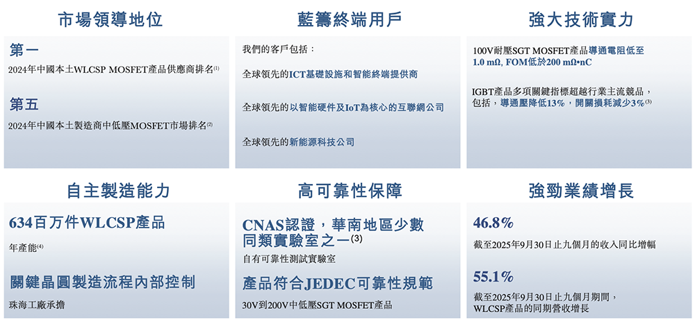 深圳半导体“小巨人”冲刺港交所,年入6亿,OPPO小米持股