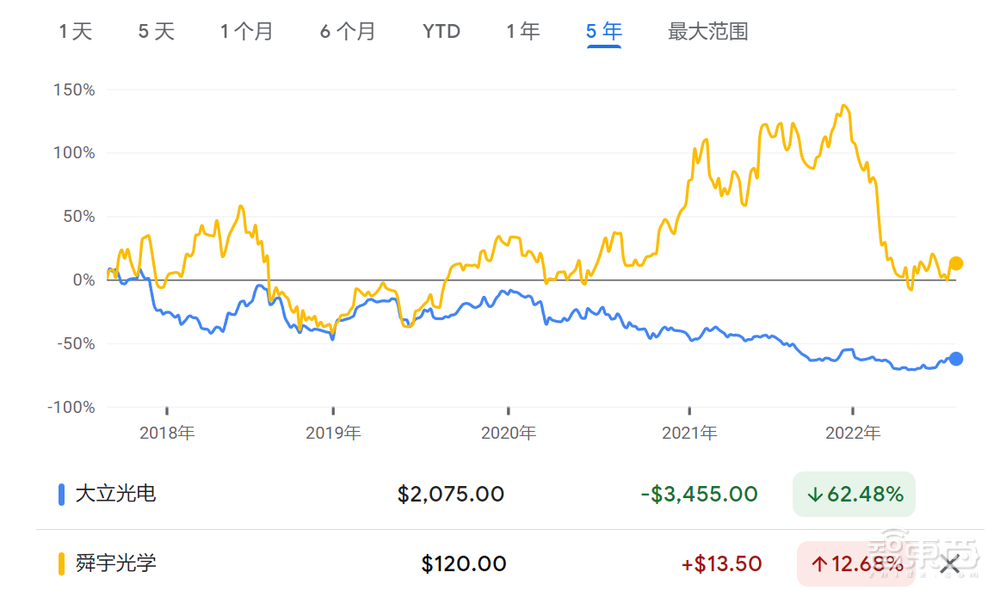舜宇逆袭，台企失守