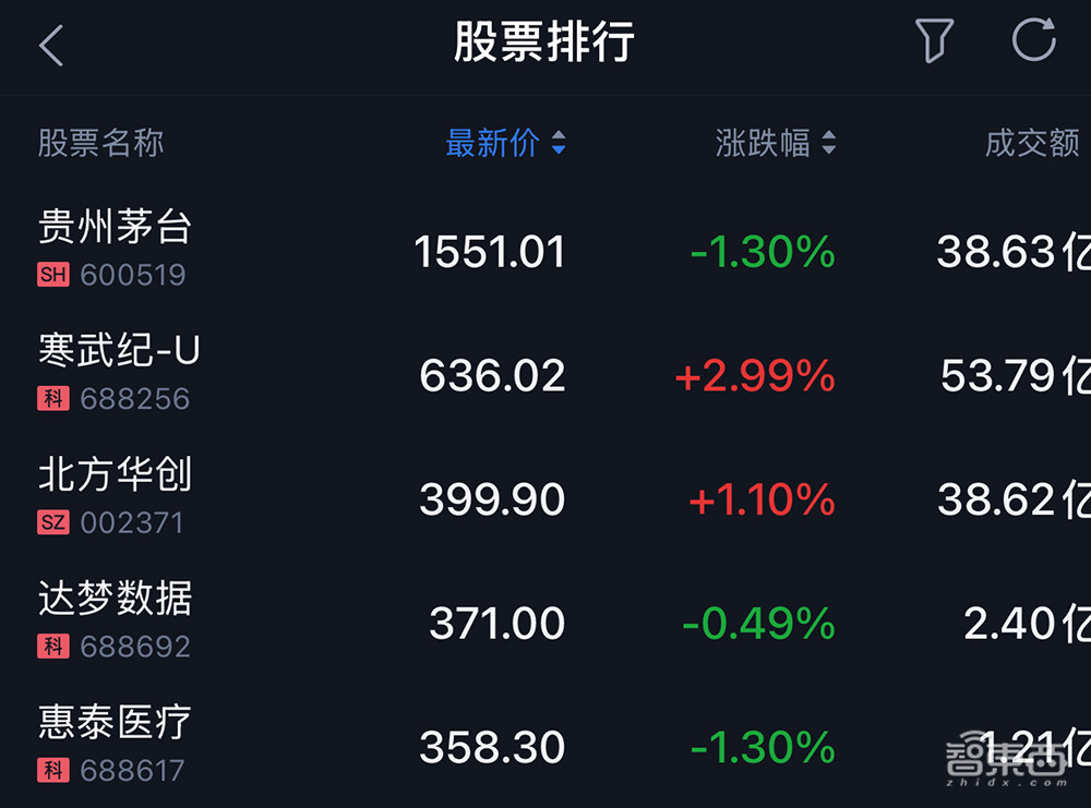 股价狂飙560%!AI芯片新三雄疯狂造富,数据中心正在变天