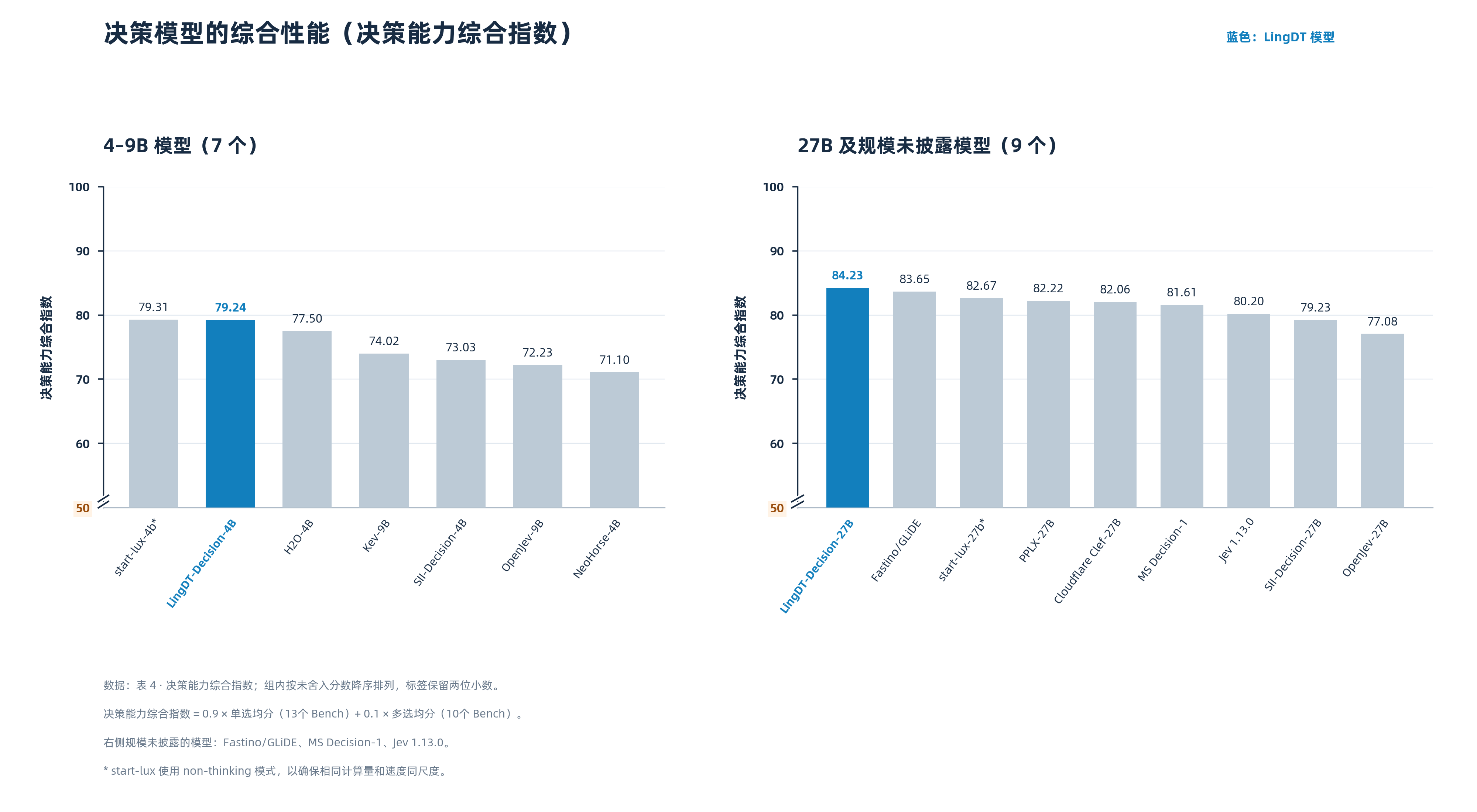 蚂蚁版Jev模型来了!27B版本综合评分第一,Token省90%