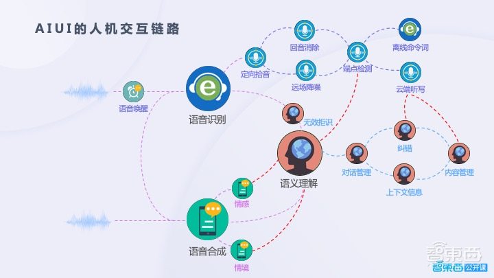 开发必读!语音交互能力构建的关键与难点
