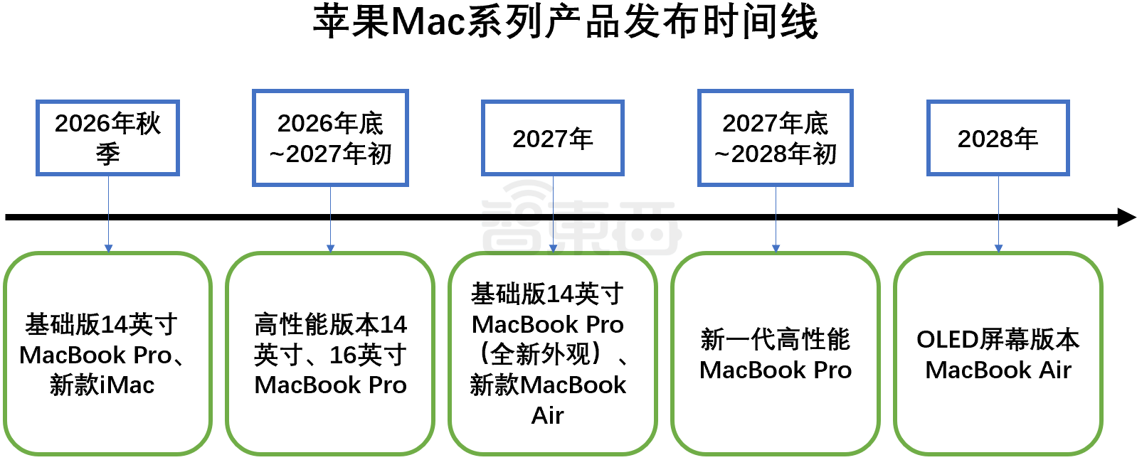 曝苹果Mac全线大换血,首款OLED触屏Mac产品或年底见