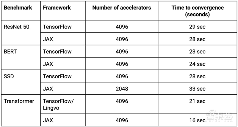 AI芯片神仙打架！谷歌第四代TPU性能首曝光，NVIDIA A100破8项AI性能记录