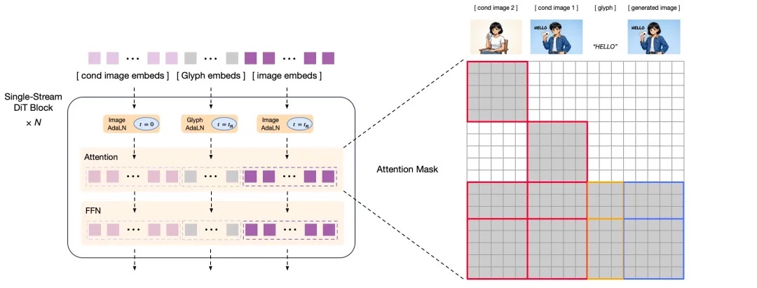 国产Nano Banana开源!用华为AI芯片训练,1张图只要1毛钱