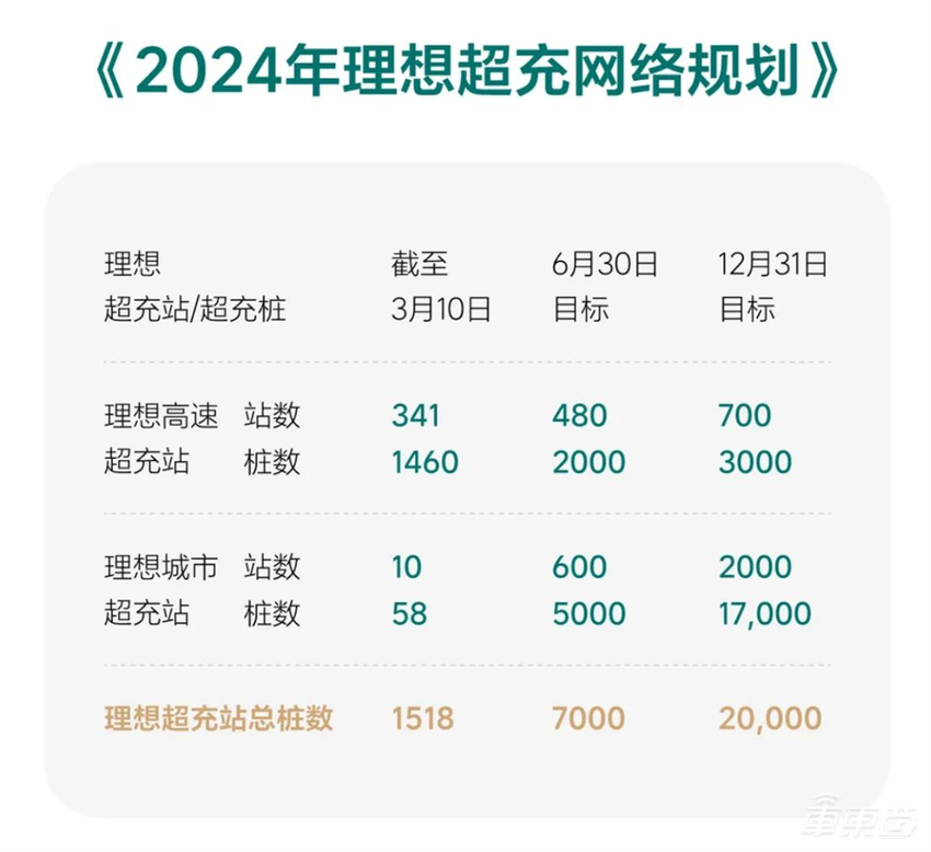 李想开始反击！L系列入门价降1.8万，下单还能再降5000块