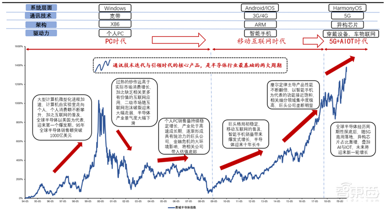 中国追赶美日最佳时机到了！揭秘全球半导体行业新格局【附下载】| 智东西内参