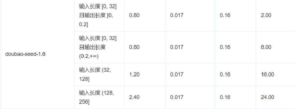 大模型價(jià)格戰(zhàn)逆轉(zhuǎn)？深扒17家廠商最新定價(jià)，竟有超7成在漲價(jià)