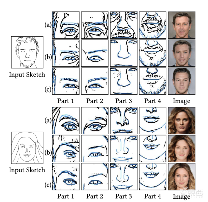 让简笔画生成逼真人脸！中科院发新AI论文，能用于警察破案