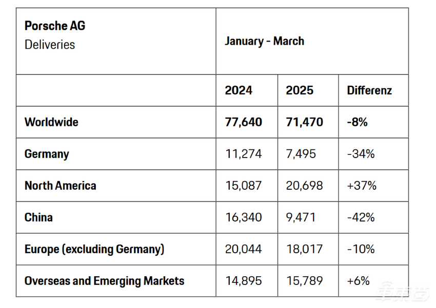 保时捷国内销量崩盘!一季度暴跌超40%,或牵手地平线 “补课”智驾