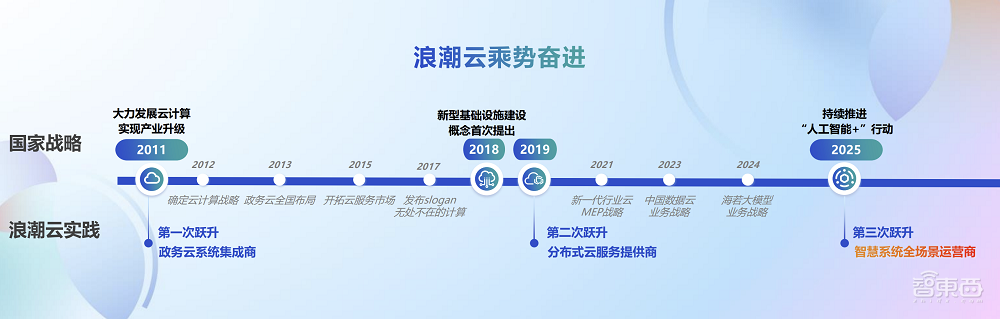 浪潮云发布新战略，年内落地千个智能云节点，打造智能体生态朋友圈