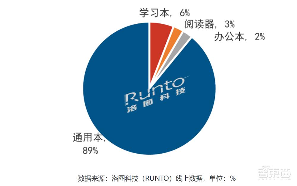 史上最大平板来袭，它比苹果更懂创新？