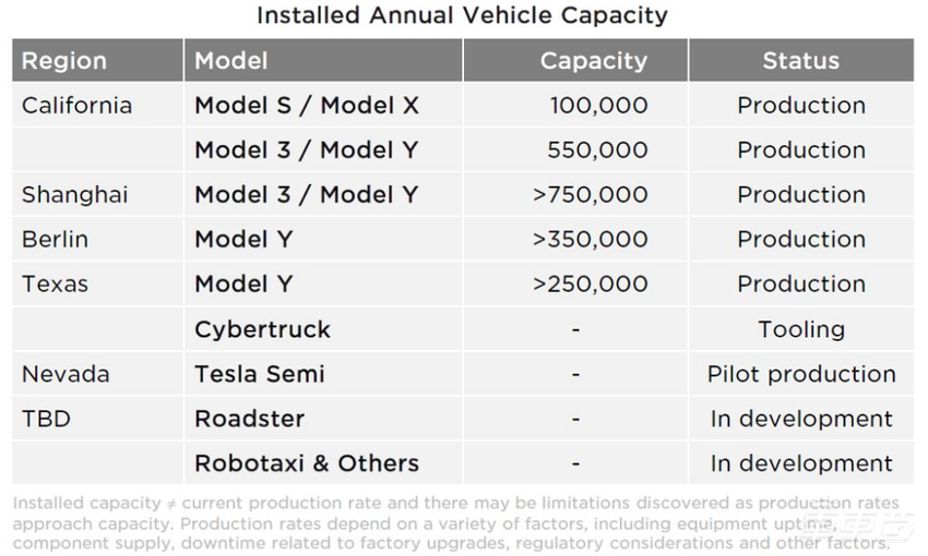 年产或达200万辆，特斯拉五大工厂产能揭秘