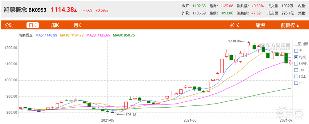 深扒39家鸿蒙概念股：真火爆，还是假狂欢？