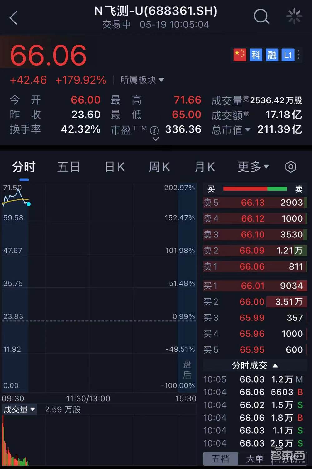 股价涨超200%！深圳收获一家半导体设备IPO，中科院、华为参投