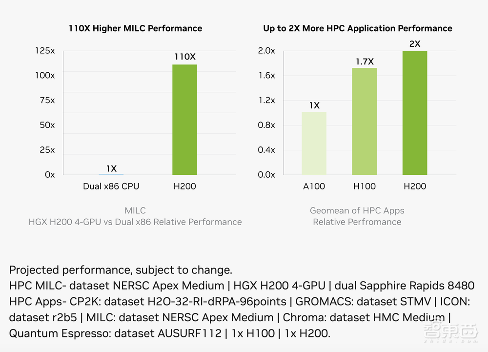 比英伟达H100快90%!最强大模型AI芯片来了,首搭141GB HBM3e