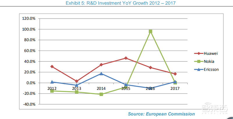 全球三大5G供应商实力大PK，五项综合实力华为夺冠
