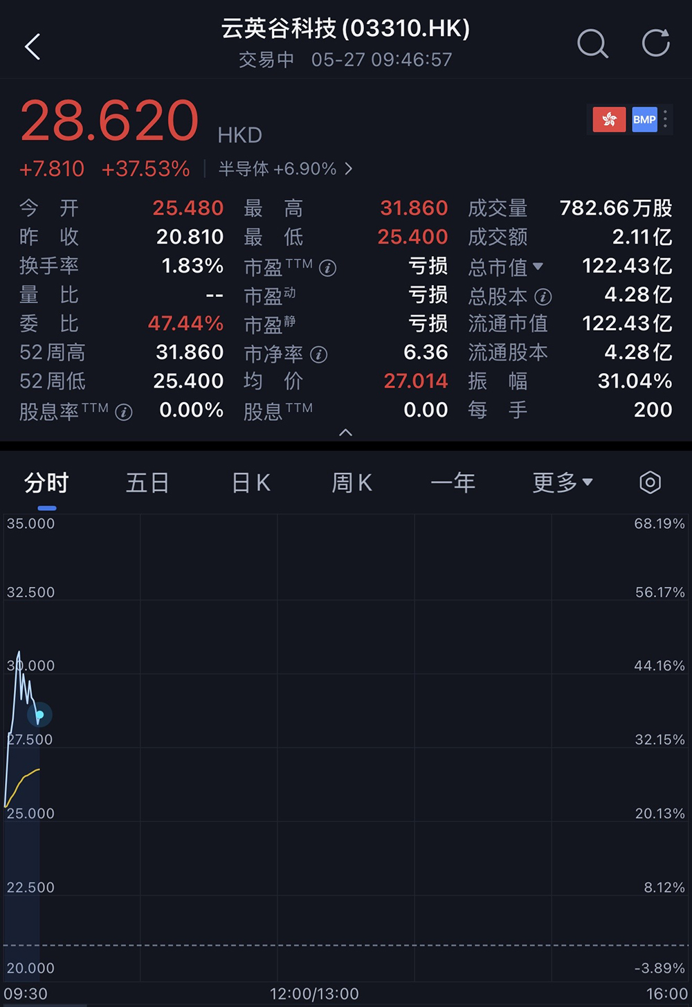 雷军投的深圳芯片“小巨人”，刚刚IPO了！市值百亿