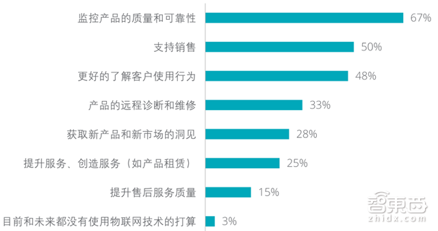 德勤工业物联网重磅报告:万亿级资本下的弯道超车【附下载】| 智东西内参