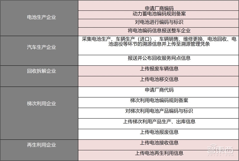动力电池回收产业深度拆解!370亿蓝海,后年爆发【附下载】| 智东西内参