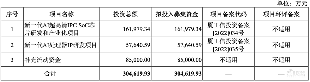 厦门冲出一家AI芯片IPO!4年净赚17亿,斩获全球第一
