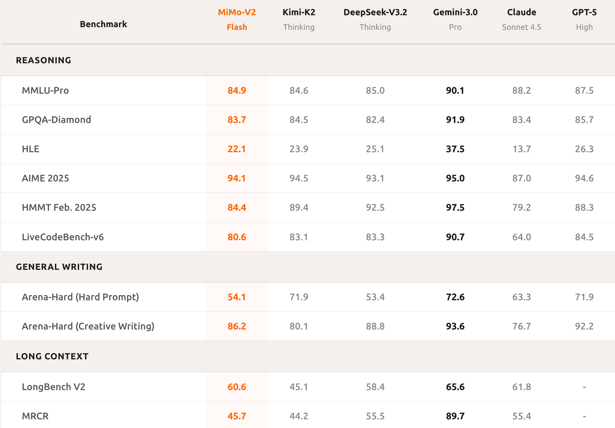 罗福莉首秀前，小米突然发布！代码全球最强，总体媲美DeepSeek-V3.2【附实测】