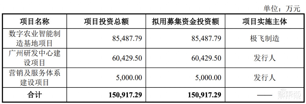 农用无人机第一股!大疆最想干掉的对手,极飞科技IPO解读