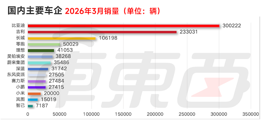 9家新势力月销超2万！零跑5万理想4万，14大车企月销交卷