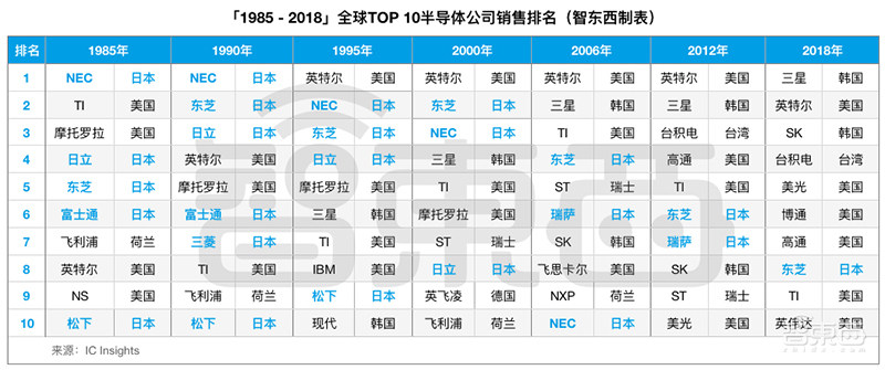 日本半导体60年兴衰史!从王者跌落神坛,却靠两样东西制霸全球