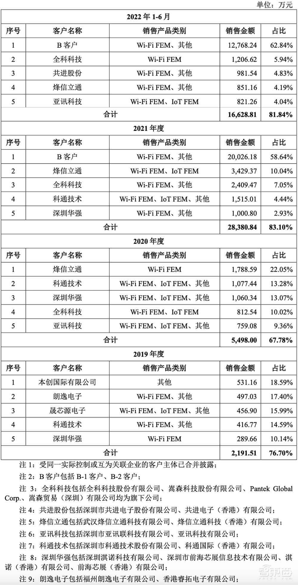 又一家国产射频芯片商冲上市！科创板IPO获受理，拟募资7.82亿元