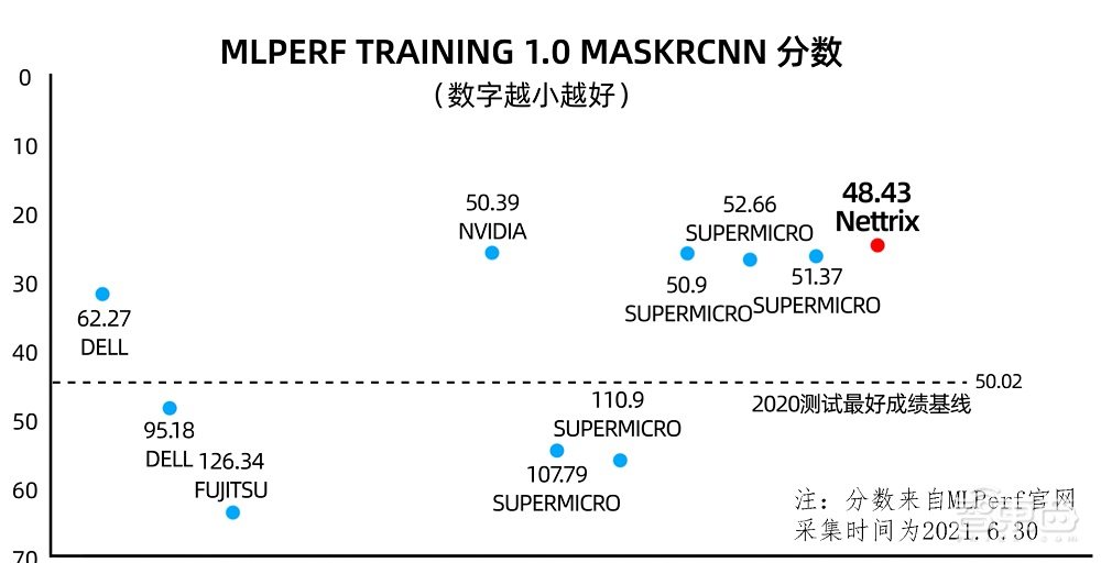 MLPerf成绩冲入世界前三，服务器独角兽宁畅如何做到？
