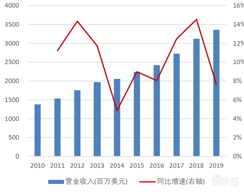 美国限制华为封喉之剑！揭秘芯片制造心脏EDA产业，国产路在何方？【附下载】| 智东西内参