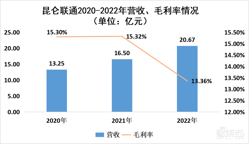 “背靠”微软，昆仑联通冲刺上交所主板！3年营收超50亿元