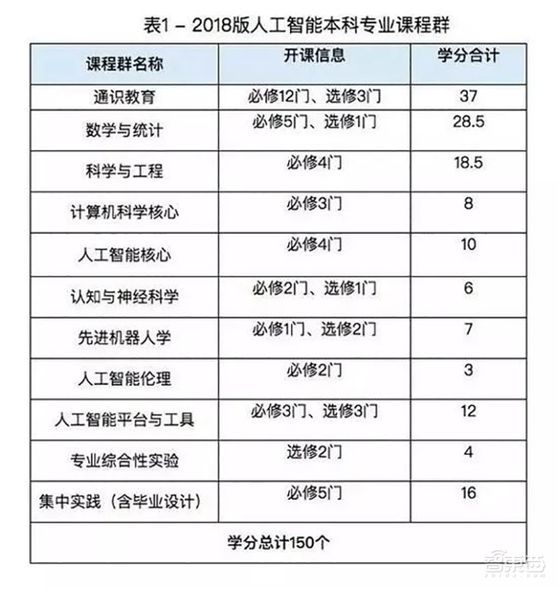 35所高校获批人工智能专业!北航同济在列,机器人大数据专业超百所
