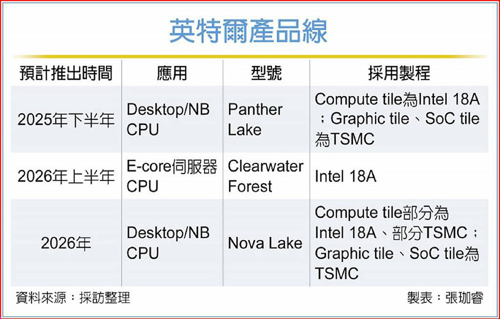 重振英特爾！陳立武啟動閃電戰(zhàn)：牽手臺積電，服務(wù)英偉達(dá)，制定AI戰(zhàn)略，立四大優(yōu)先事項