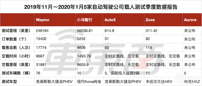 中美无人出租成绩PK！小马智行日均73单，Waymo送过1.7万人