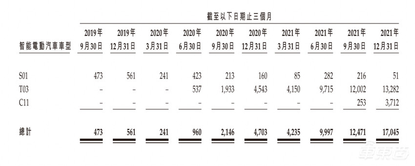 卖了5万台车，零跑汽车赴港IPO