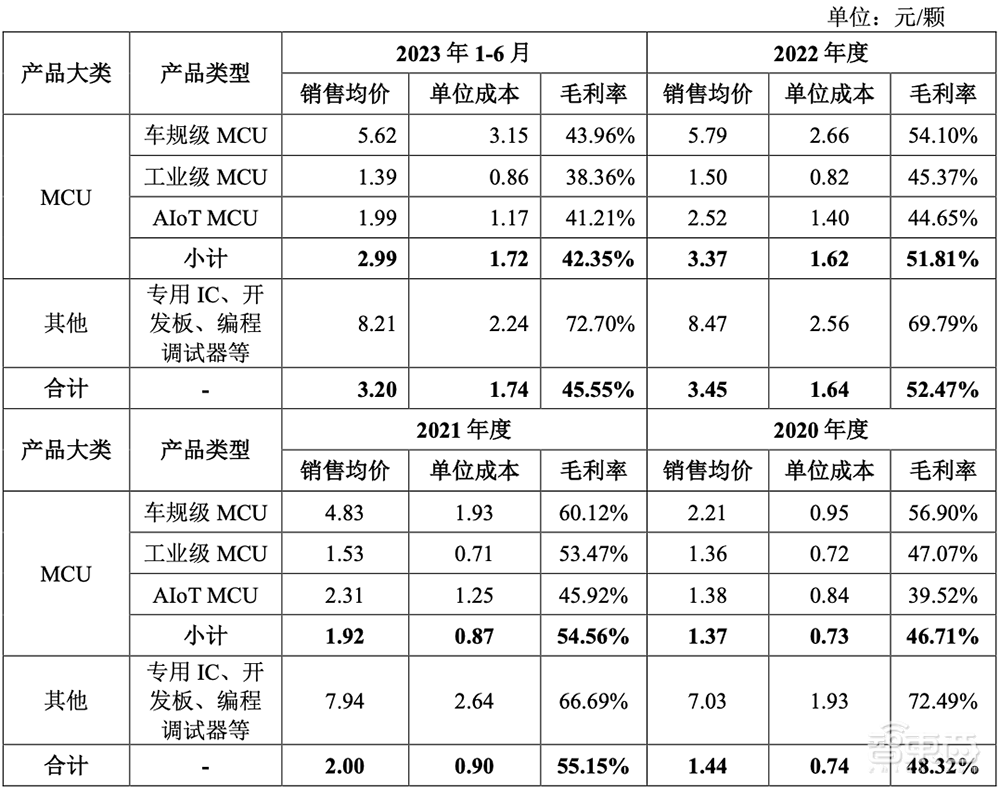 中科大亲兄弟联手,冲刺科创板IPO!车规级收入两年暴涨273倍,芯片落地理想比亚迪