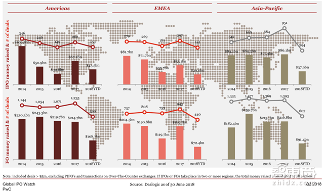 小米富士康甩掉美国公司！Q2全球IPO募走581亿美元【附下载】| 智东西内参