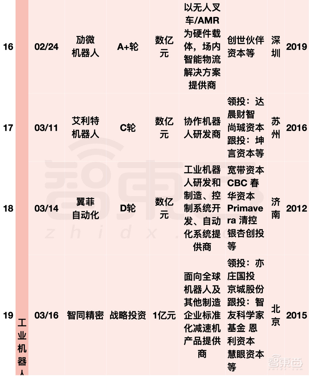 阿里美团字节押注，国内机器人融资爆发！单笔最高20亿元